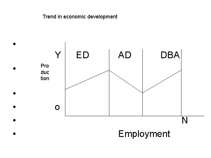 Trend in economic development • Y • • • ED AD DBA Pro duc