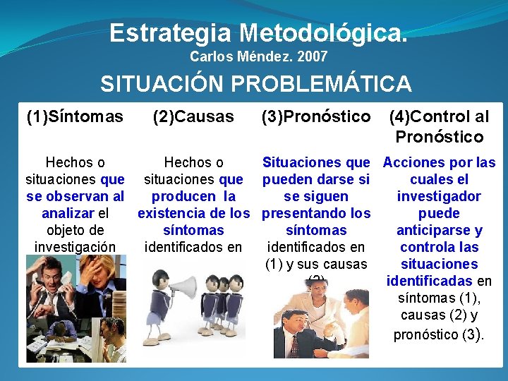 Estrategia Metodológica. Carlos Méndez. 2007 SITUACIÓN PROBLEMÁTICA (1)Síntomas (2)Causas (3)Pronóstico (4)Control al Pronóstico Hechos