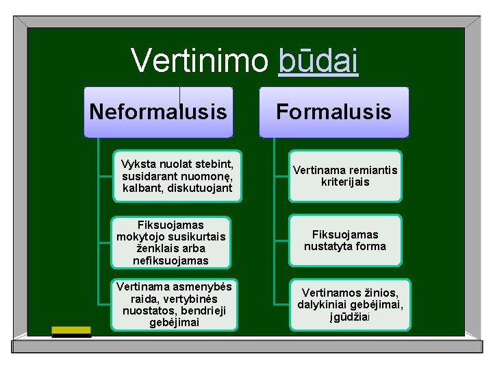 Vertinimo būdai Neformalusis Vyksta nuolat stebint, susidarant nuomonę, kalbant, diskutuojant Fiksuojamas mokytojo susikurtais ženklais