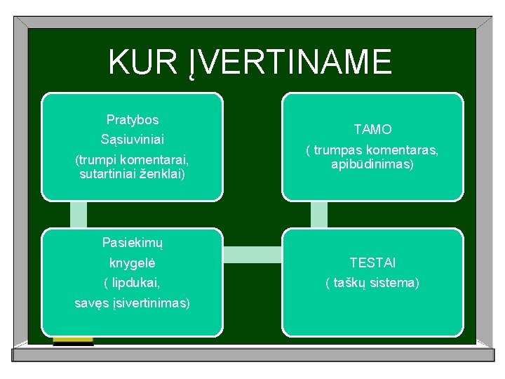 KUR ĮVERTINAME Pratybos Sąsiuviniai (trumpi komentarai, sutartiniai ženklai) TAMO ( trumpas komentaras, apibūdinimas) Pasiekimų