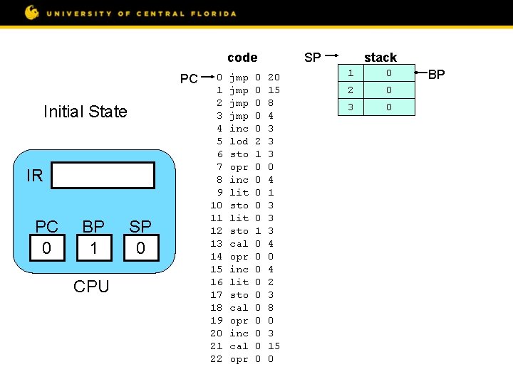 SP code PC Initial State IR PC 0 BP 1 CPU SP 0 0