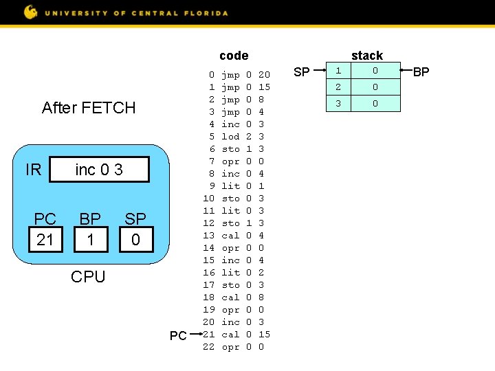 code After FETCH IR PC 21 inc 0 3 BP 1 SP 0 CPU