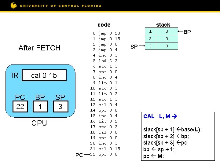 code After FETCH IR PC 22 cal 0 15 BP 1 SP 3 CPU