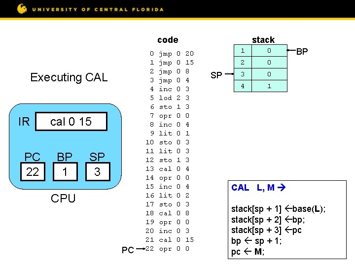 code Executing CAL IR PC 22 cal 0 15 BP 1 SP 3 CPU