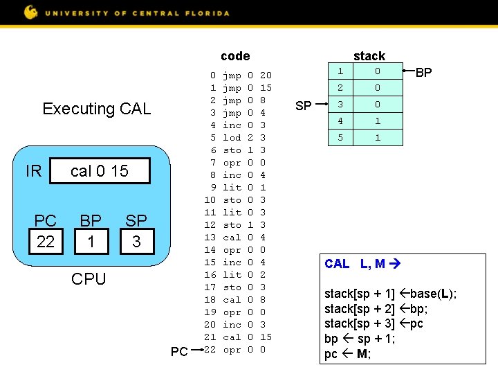 code Executing CAL IR PC 22 cal 0 15 BP 1 SP 3 CPU