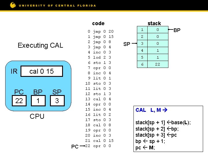 code Executing CAL IR PC 22 cal 0 15 BP 1 SP 3 CPU