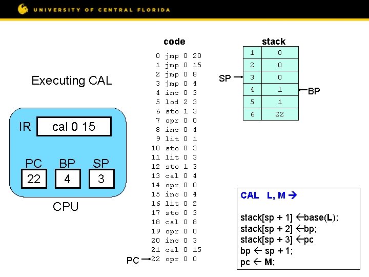 code Executing CAL IR PC 22 cal 0 15 BP 4 SP 3 CPU