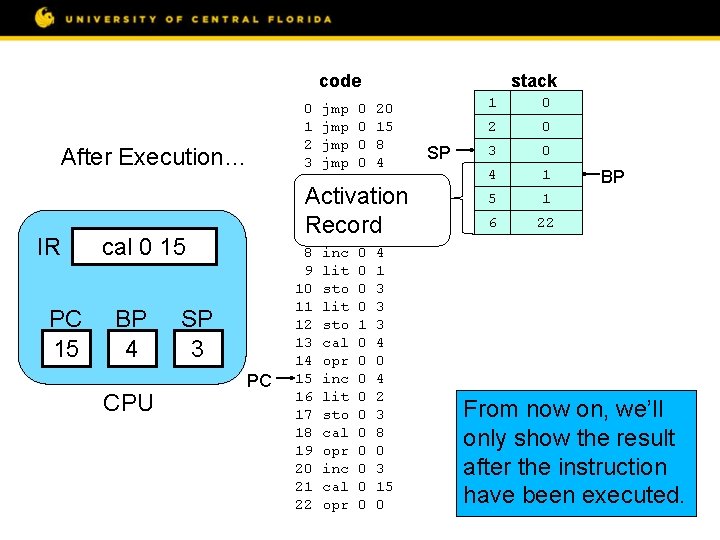 code After Execution… IR PC 15 CPU jmp jmp inc lod sto opr inc