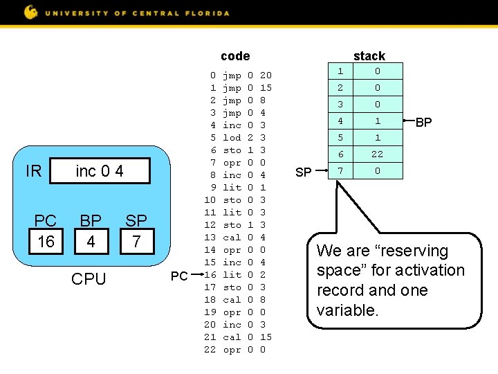 code IR PC 16 inc 0 4 BP 4 CPU SP 7 PC 0