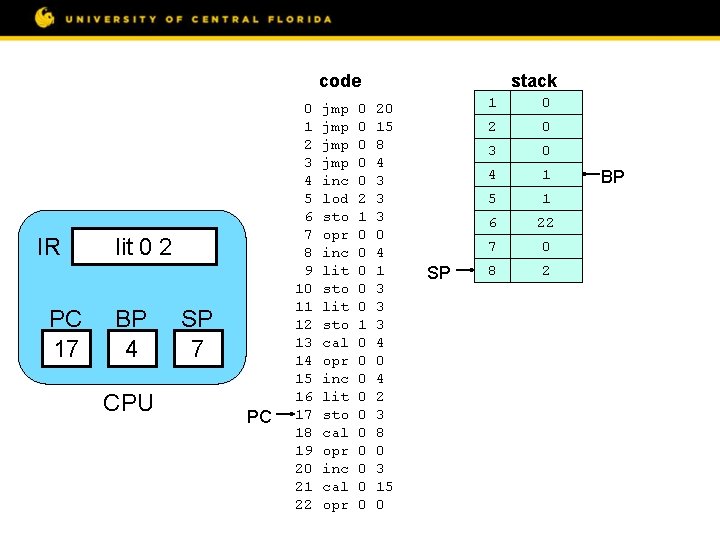 code IR PC 17 lit 0 2 BP 4 CPU SP 7 PC 0