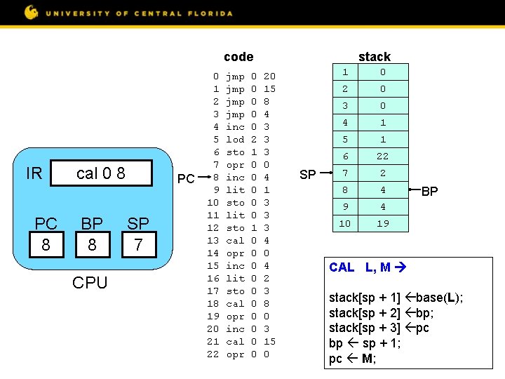 code IR PC 8 cal 0 8 BP 8 CPU PC SP 7 0