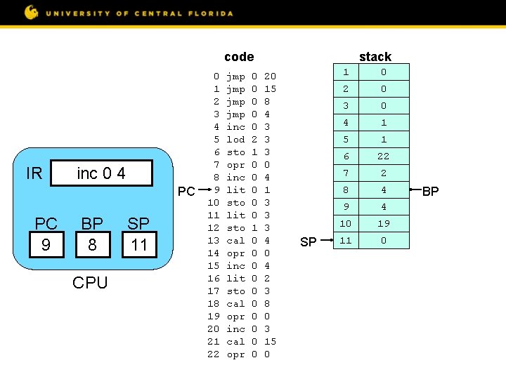 code IR inc 0 4 PC PC 9 BP 8 CPU SP 11 0