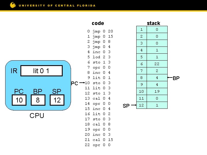 code IR lit 0 1 PC PC 10 BP 8 CPU SP 12 0