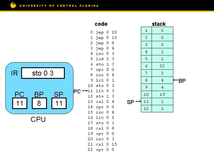 code IR PC 11 sto 0 3 BP 8 CPU SP 11 PC 0