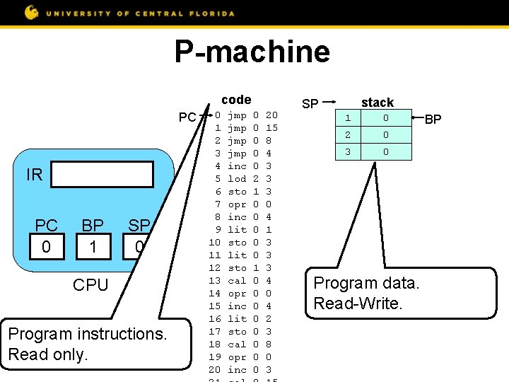 P-machine code PC IR PC 0 BP 1 SP 0 CPU Program instructions. Read