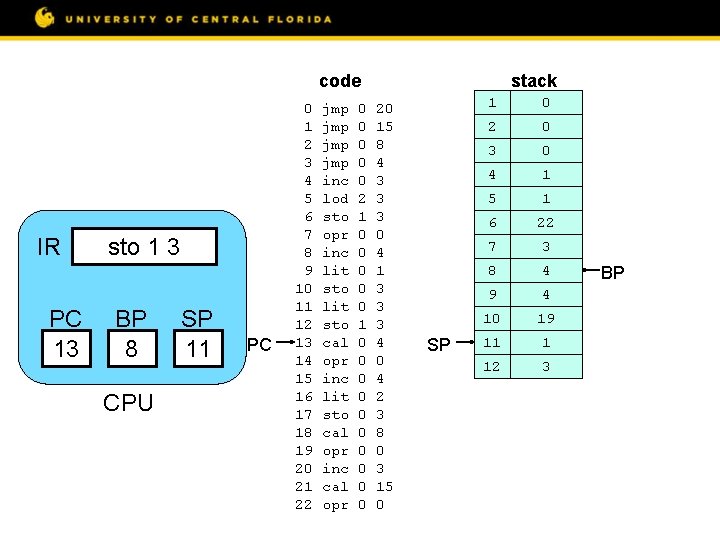 code IR PC 13 sto 1 3 BP 8 CPU SP 11 PC 0