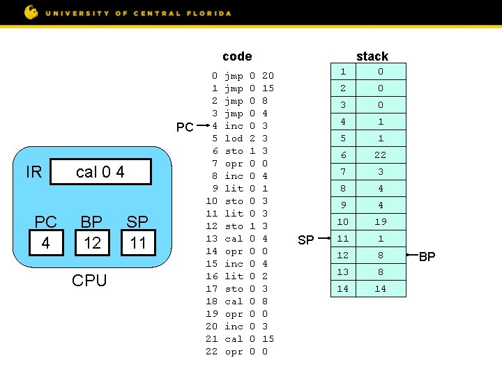 code PC IR PC 4 cal 0 4 BP 12 CPU SP 11 0