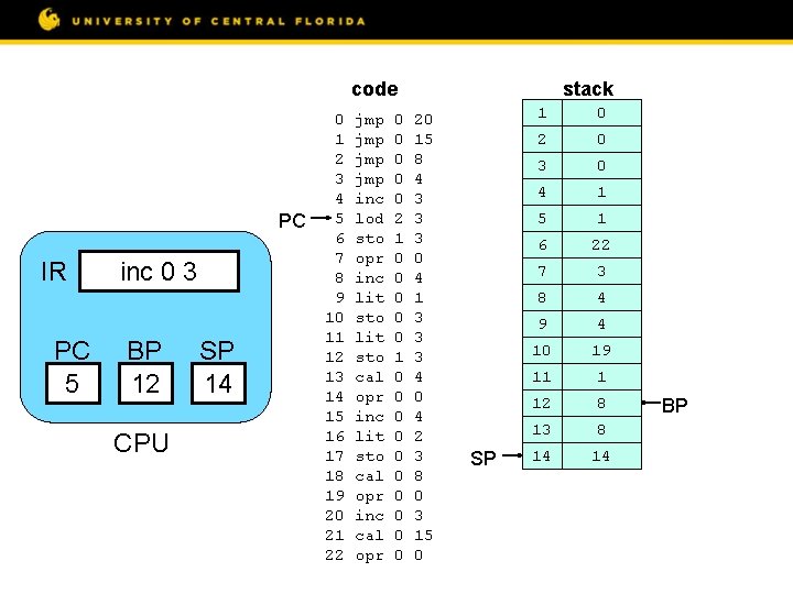 code PC IR PC 5 inc 0 3 BP 12 CPU SP 14 0