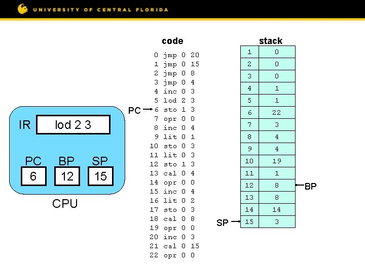 code PC IR PC 6 lod 2 3 BP 12 CPU SP 15 0