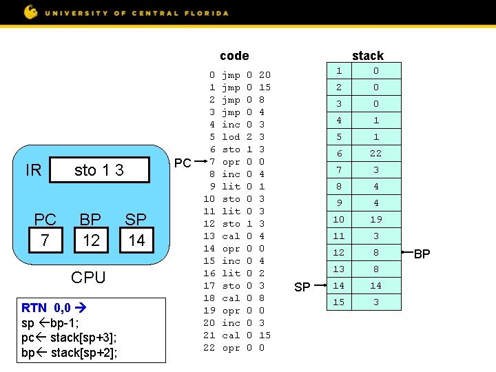 code IR PC 7 PC sto 1 3 BP 12 CPU RTN 0, 0