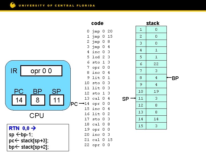 code IR PC 14 opr 0 0 BP 8 CPU RTN 0, 0 sp