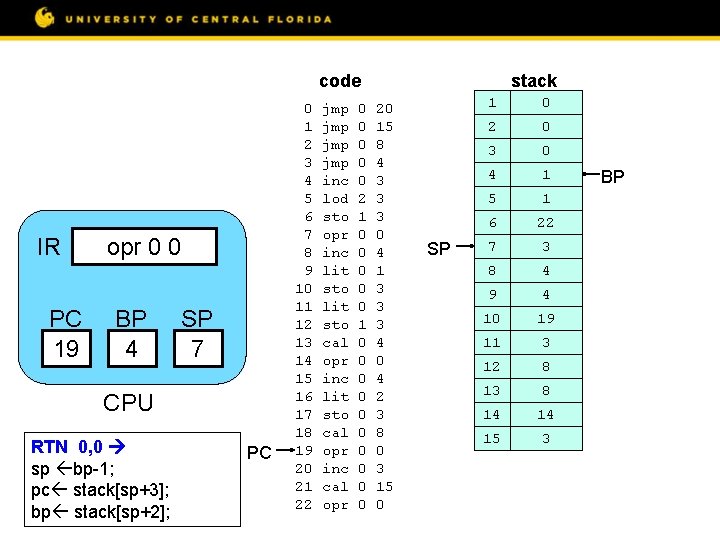 code IR PC 19 opr 0 0 BP 4 SP 7 CPU RTN 0,