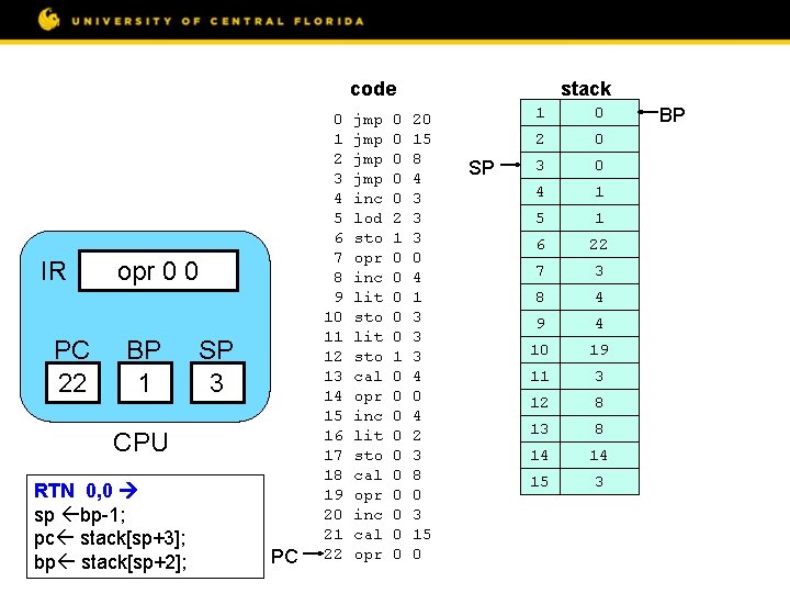 code IR PC 22 opr 0 0 BP 1 SP 3 CPU RTN 0,