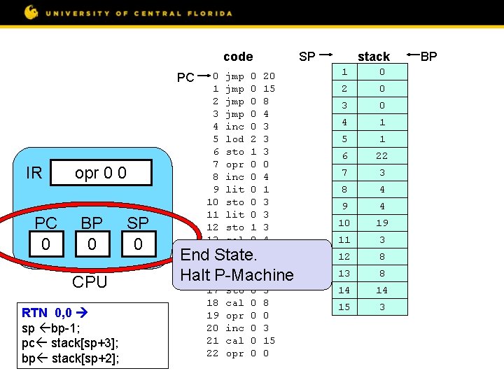 SP code PC IR PC 0 opr 0 0 BP 0 CPU RTN 0,