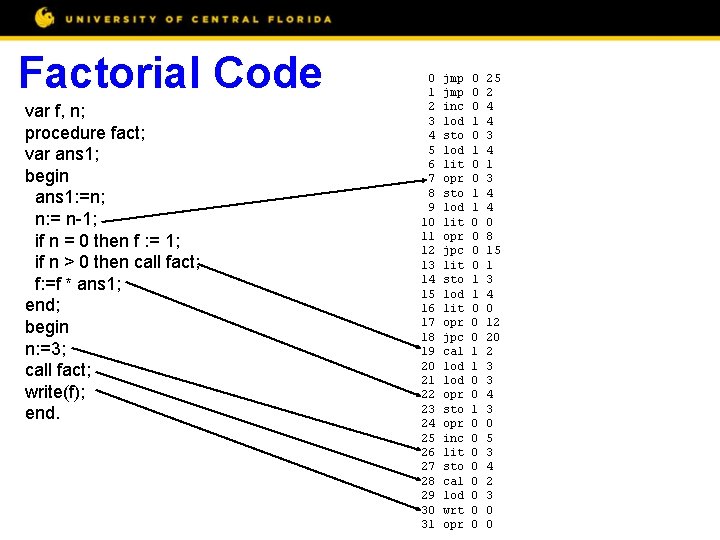 Factorial Code var f, n; procedure fact; var ans 1; begin ans 1: =n;