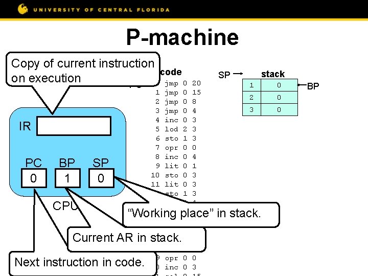 P-machine Copy of current instruction code on execution PC 0 jmp 0 IR PC