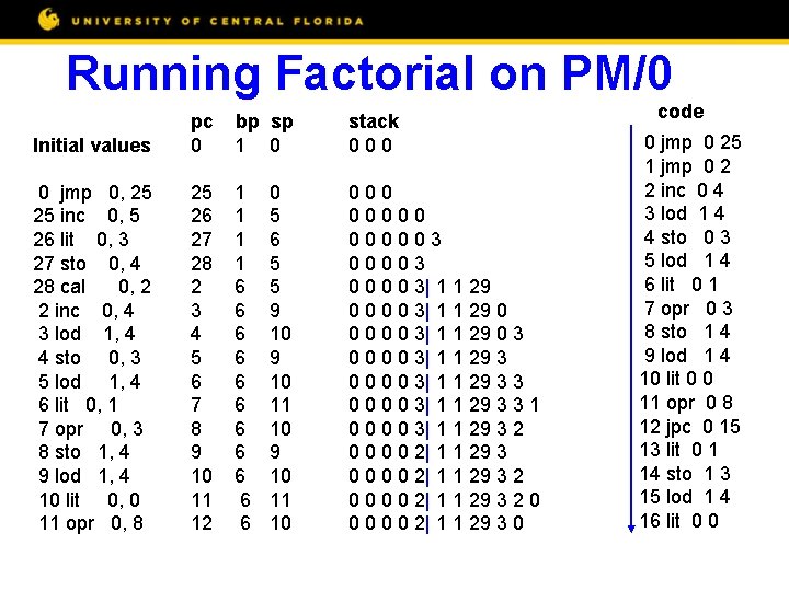 Running Factorial on PM/0 Initial values pc 0 bp sp 1 0 stack 000