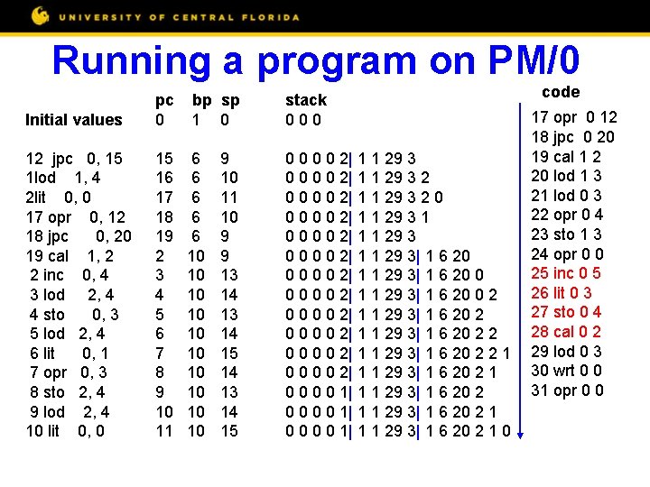 Running a program on PM/0 Initial values pc 0 bp sp 1 0 stack