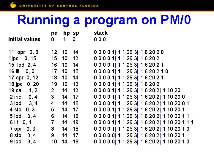 Running a program on PM/0 Initial values pc 0 bp sp 1 0 stack