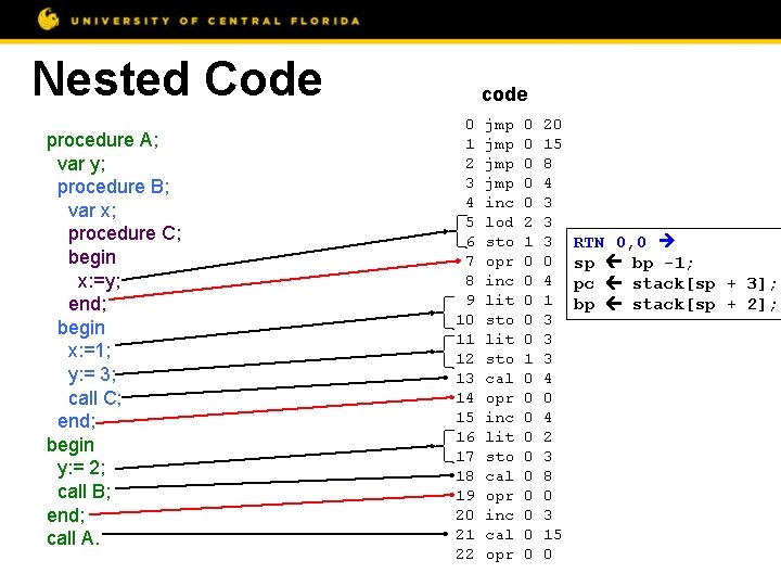 Nested Code procedure A; var y; procedure B; var x; procedure C; begin x: