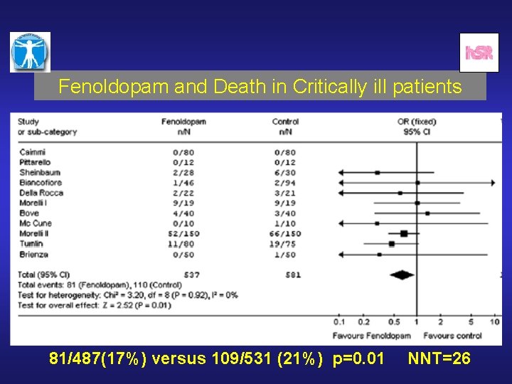 Fenoldopam and Death in Critically ill patients 81/487(17%) versus 109/531 (21%) p=0. 01 NNT=26