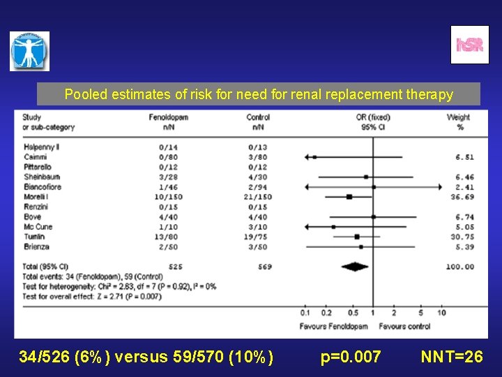 Pooled estimates of risk for need for renal replacement therapy 34/526 (6%) versus 59/570
