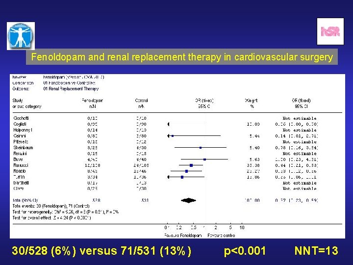 Fenoldopam and renal replacement therapy in cardiovascular surgery 30/528 (6%) versus 71/531 (13%) p<0.