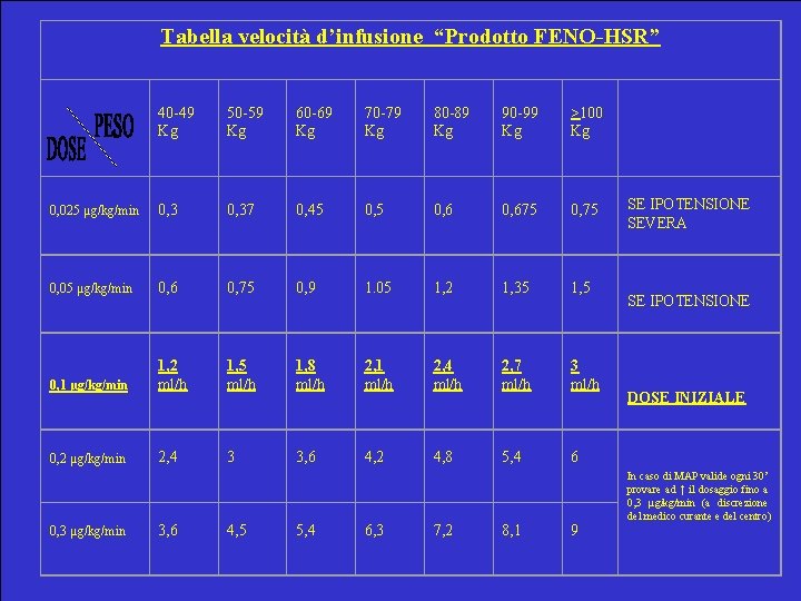 Tabella velocità d’infusione “Prodotto FENO-HSR” 40 -49 Kg 50 -59 Kg 60 -69 Kg