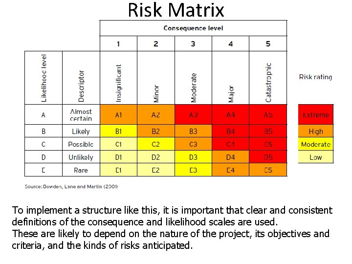 Risk Matrix • To implement a structure like this, it is important that clear