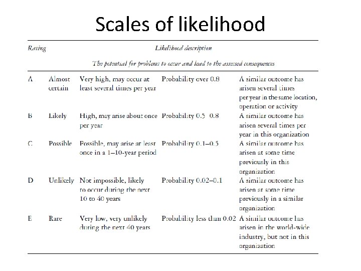 Scales of likelihood 