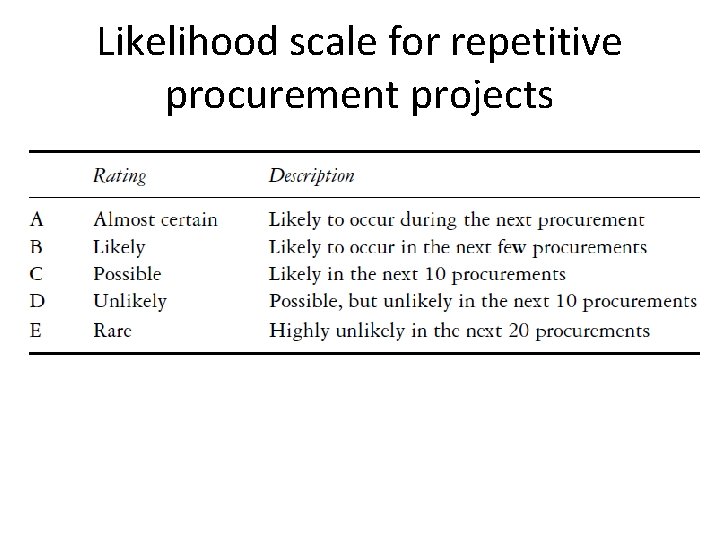 Likelihood scale for repetitive procurement projects 