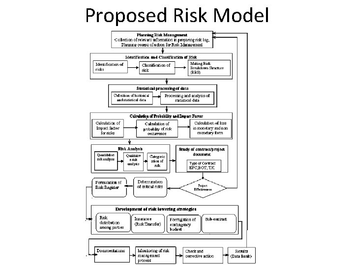 Proposed Risk Model 