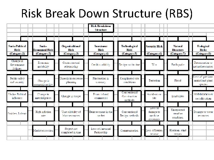 Risk Break Down Structure (RBS) 