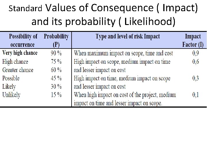 Standard Values of Consequence ( Impact) and its probability ( Likelihood) 