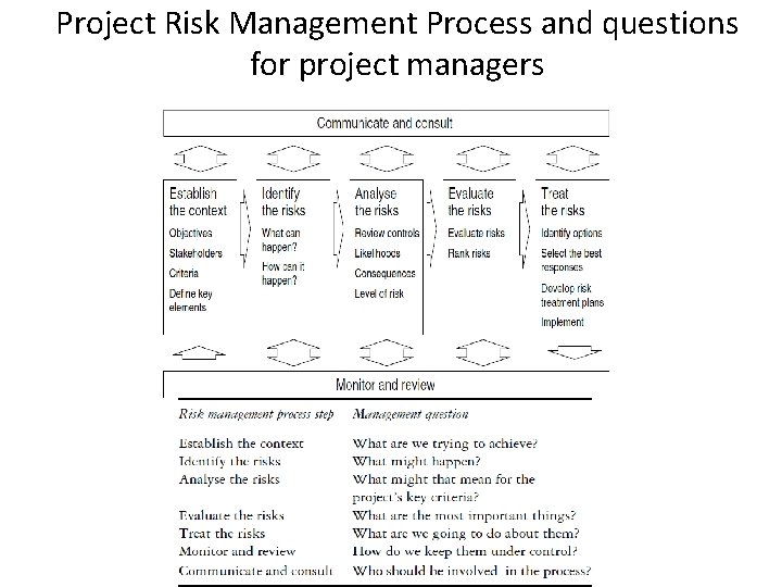 Project Risk Management Process and questions for project managers 