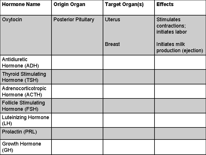 Hormone Name Origin Organ Target Organ(s) Effects Oxytocin Posterior Pituitary Uterus Stimulates contractions; initiates