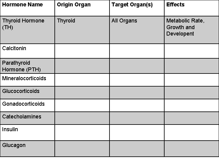 Hormone Name Origin Organ Target Organ(s) Effects Thyroid Hormone (TH) Thyroid All Organs Metabolic