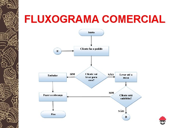 FLUXOGRAMA COMERCIAL 
