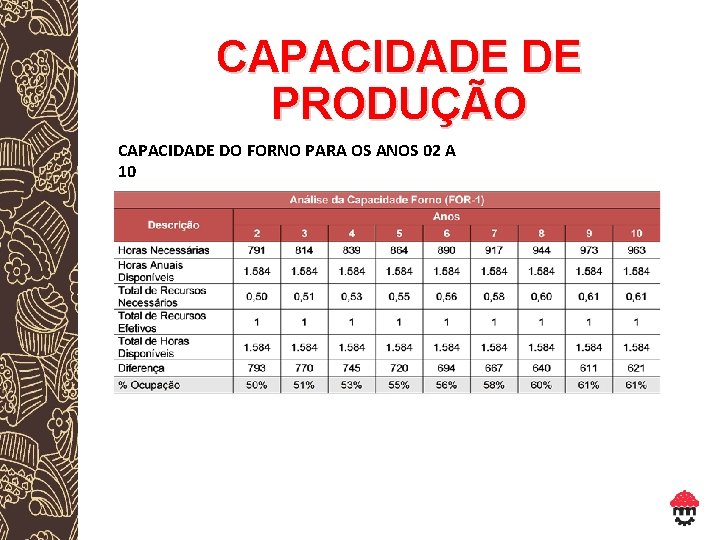 CAPACIDADE DE PRODUÇÃO CAPACIDADE DO FORNO PARA OS ANOS 02 A 10 