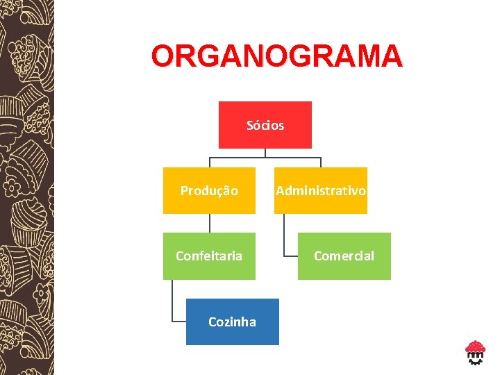 ORGANOGRAMA Sócios Produção Confeitaria Cozinha Administrativo Comercial 